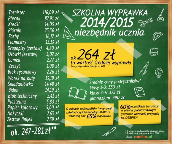 Wyprawka szkolna 2014/2105 w sieci BIZNES, Handel - Sierpień jest miesiącem, kiedy na szkolne zakupy decyduje się najwięcej osób. Według danych sklepu Merlin.pl w 2013 roku aż 60% zamówień dokonano właśnie w tym okresie.