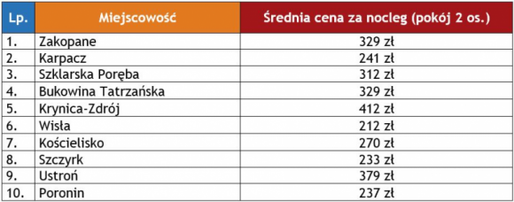 Które zimowe kierunki wybierają Polacy? LIFESTYLE, Podróże - Sezon narciarski już za pasem. Serwis trivago.pl przygotował z tej okazji zestawienie zimowych kierunków, w których Polacy najczęściej szukają noclegów na własną rękę oraz średnie ceny zakwaterowania w tych miejscowościach.