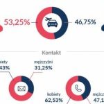 Kobiety rządzą podróżami