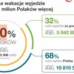 16 mln Polaków wybiera się w tym roku na letnie wakacje