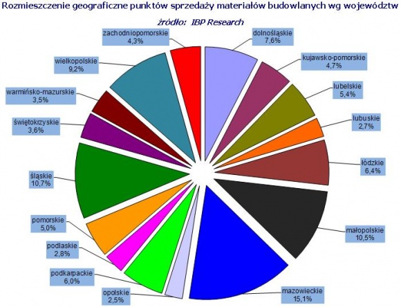 RYNEK DYSTRYBUCJI MATERIAŁÓW BUDOWLANYCH WART 40 MLD ZŁ BIZNES, Handel - IBP Research diagnozuje, że rynek dystrybucji materiałów budowlanych w roku 2015 osiągnął sprzedaż ok. 40 mld zł. i wzrósł o ok. 7 punktów procentowych.