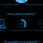 Jak Polacy planują spędzić tegoroczne wakacje?