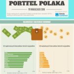 Portfel Polaka po wakacjach 2016: Najdroższe i najtańsze kierunki