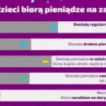 O czym decydują dzieci w Polsce?