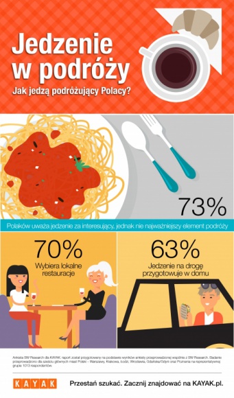 47% Polaków przeznacza na jedzenie podczas podróży średnio od 400 zł do 1000 zł LIFESTYLE, Podróże - Najnowsze badanie KAYAK.pl odkrywa żywieniowe nawyki podróżujących Polaków