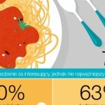 47% Polaków przeznacza na jedzenie podczas podróży średnio od 400 zł do 1000 zł