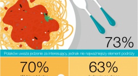 47% Polaków przeznacza na jedzenie podczas podróży średnio od 400 zł do 1000 zł