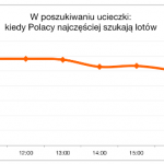 Polacy przy biurkach tęsknią za wakacjami