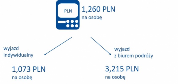 Około 8 mld złotych wydali Polacy na wyjazdy świąteczne w ciągu ostatnich 2 lat.