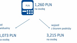 Około 8 mld złotych wydali Polacy na wyjazdy świąteczne w ciągu ostatnich 2 lat. LIFESTYLE, Podróże - Blisko 7 milionów Polaków deklaruje, iż w ciągu ostatnich 2 lat wyjechało z domu w okresie Świąt Bożego Narodzenia, a średni koszt takiego wyjazdu wyniósł blisko 1 300 zł na osobę.