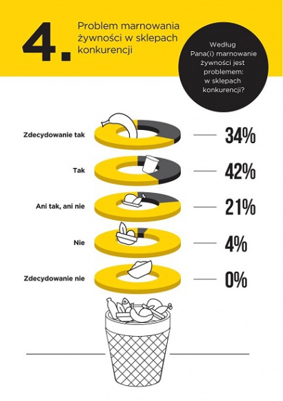 Netto: problem marnowania żywności dotyczy całej branży spożywczej