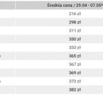 Majówkowy przewodnik cen noclegów w Europie