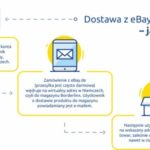 eBay rozpoczyna współpracę z Borderlinx i umożliwia dostawę z Niemiec do Polski