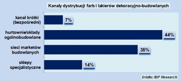 o 10% zwiększy się rynek farb dekoracyjno budowlanych BIZNES, Handel - Rynek farb dekoracyjnych zwiększy swoją wartość w 2017 roku o 10% i zbliży się do poziomu 3 mld zł