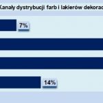 o 10% zwiększy się rynek farb dekoracyjno budowlanych