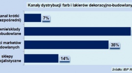 o 10% zwiększy się rynek farb dekoracyjno budowlanych