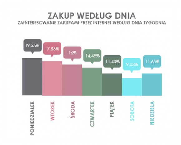 Jak kupujemy w sieci? BIZNES, Handel - Zakupy przez internet to codzienność coraz większej grupy osób. Tradycyjne wizyty w sklepie zastępujemy wirtualnymi ze względu na wygodę oraz szeroką dostępność bogatej oferty w jednym miejscu. Jakie zatem trendy można wskazać w ramach e-zakupów?