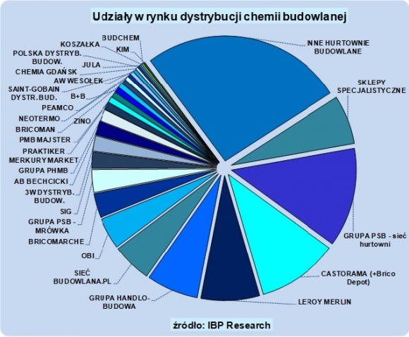 9 mld zł wart rynek dystrybucji CHEMII budowlanej BIZNES, Handel - IBP Research diagnozuje, że rynek dystrybucji chemii budowlanej w roku 2016 osiągnął sprzedaż prawie 9 mld zł. Sprzedaż chemii budowlanej stanowi ok. 20% rynku materiałów budowlanych ogółem. Liderami sprzedaży są: Grupa PSB, Castorama i Leroy Merlin.