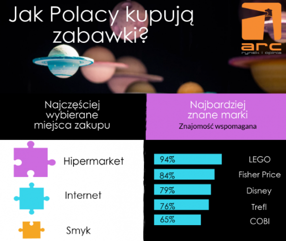 ARC Rynek i Opinia: Jak Polacy kupują zabawki? BIZNES, Handel - Hipermarkety, Internet, sklepy Smyk oraz dyskonty – to miejsca, gdzie Polacy najczęściej kupują zabawki. Głównymi kryteriami wyboru jest cena i jakość produktu. Informacji na temat zabawek rodzice poszukują najczęściej u rodziny i znajomych – wynika z badania ARC Rynek i Opinia.