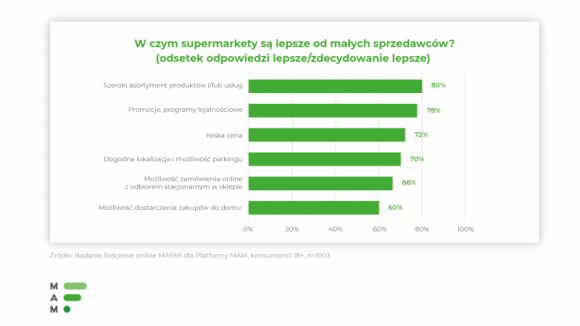 Konsument chce mieć wybór BIZNES, Handel - Polscy konsumenci lubią mieć wybór i cenią różnorodność w handlu detalicznym.