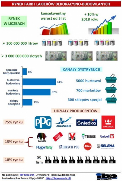 Wielkość rynku farb dekoracyjnych wynosi 300mln litrów BIZNES, Handel - Wielkość rynku farb dekoracyjno budowlanych to ok. 300 mln litrów.