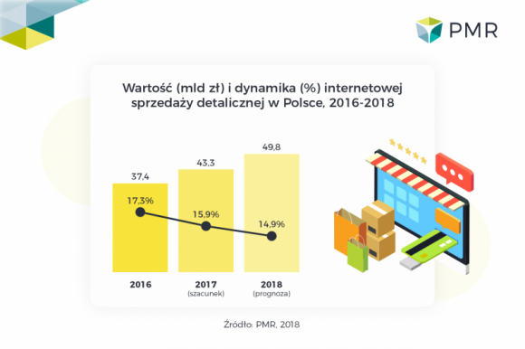 Rosnąca konkurencja na rynku sprzedaży internetowej w Polsce BIZNES, Handel - Większość dużych firm obecnych na polskim rynku sprzedaży detalicznej posiada już swoje e-sklepy. Na rynku pojawiają się wciąż nowe koncepty. Konkurencja na rynku wartym już prawie 50 mld zł. jest bardzo silna