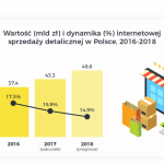 Rosnąca konkurencja na rynku sprzedaży internetowej w Polsce