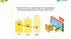 Rosnąca konkurencja na rynku sprzedaży internetowej w Polsce