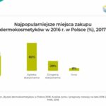 Rynek dermokosmetyków w Polsce 2018 – raport PMR