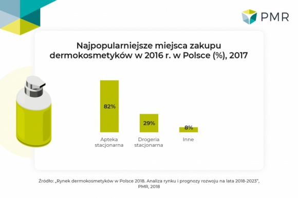 Rynek dermokosmetyków w Polsce 2018 – raport PMR