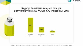 Rynek dermokosmetyków w Polsce 2018 - raport PMR BIZNES, Handel - Według najnowszego raportu PMR, w latach 2019-2023 rynek dermokosmetyków w Polsce (część apteczna) będzie rósł o około 3% rocznie pod względem wartości. Pozostałe segmenty – pozaapteczny i internetowy – będą rozwijały się szybciej.