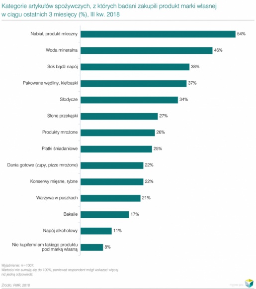 Produkty marki własnej w koszykach Polaków