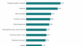 Produkty marki własnej w koszykach Polaków BIZNES, Handel - Ponad 6 na 10 badanych twierdzi, że kupuje produkty spożywcze marek własnych przy okazji większości zakupów spożywczych lub częściej, wynika z badania PMR przeprowadzonego na potrzeby raportu Marki własnej detalistów w Polsce 2018.