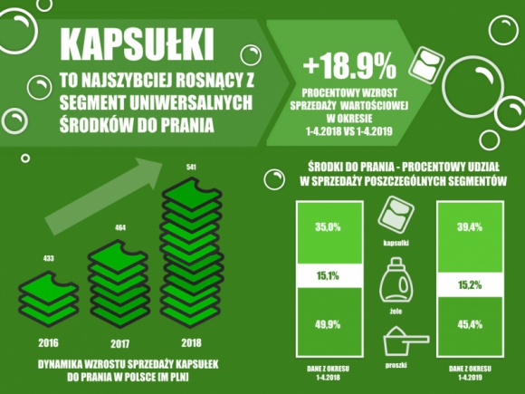 Kapsułki przyszłości już dziś w Polsce BIZNES, Handel - Nadchodzi przełom na rynku środków do prania. W lipcu br. firma Henkel wprowadza na rynek nowość w najszybciej rozwijającej się kategorii środków do prania – rewolucyjne kapsułki do prania Persil Discs z 4 komorami.