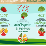 Tylko 7% dzieci w wieku szkolnym spożywa zalecaną dzienną dawkę owoców i warzyw!