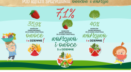 Tylko 7% dzieci w wieku szkolnym spożywa zalecaną dzienną dawkę owoców i warzyw!