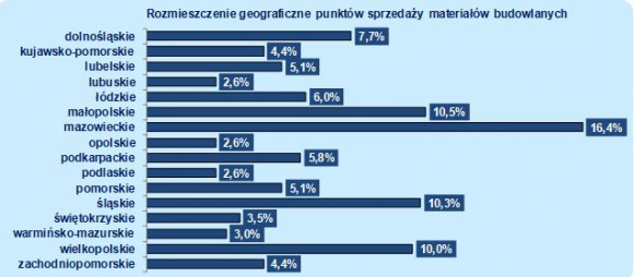 Rynek dystrybucji materiałów budowlanych wart 50 mld zł! BIZNES, Handel - W 2018 - kolejnym roku wzrostów rynek dystrybucji materiałów budowlanych osiągnął sprzedaż blisko 50 mld zł. Wartość sprzedaży jest w 50% zrealizowana przez hurtownie, w 44% przez markety budowlane.