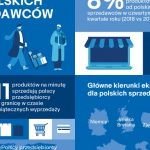 11 produktów na minutę – polscy sprzedawcy zwiększają eksport