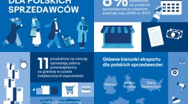 11 produktów na minutę – polscy sprzedawcy zwiększają eksport