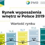 Przed rynkiem mebli i wyposażenia wnętrz okres spowolnienia