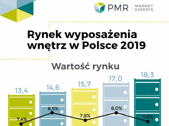 Przed rynkiem mebli i wyposażenia wnętrz okres spowolnienia