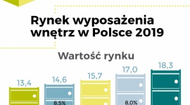 Przed rynkiem mebli i wyposażenia wnętrz okres spowolnienia BIZNES, Handel - Po kilku latach cechujących się bardzo wysokimi wzrostami wartości rynku, w perspektywie 2020-2024 należy spodziewać się niższych dynamik sprzedaży mebli i artykułów wyposażenia wnętrz, wynika z prognoz zawartych w najnowszym raporcie PMR.