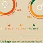 500 minus, czyli ile wydaje statystyczny Polak na prezenty świąteczne?