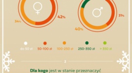 500 minus, czyli ile wydaje statystyczny Polak na prezenty świąteczne?