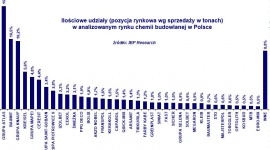 V rok wzrostu rynku chemii budowlanej BIZNES, Handel - Wg danych IBP Research, sprzedaż chemii budowlanej na rynku osiągnęła w 2019 roku wielkość 5,3 mln ton. Oznacza to wzrost w stosunku do 2018 r. o ok. 6 pp IBP Research wycenia rynek w 2019 roku na ponad 9 mld zł netto, co przekłada się na wzrost o 11 pp rdr.