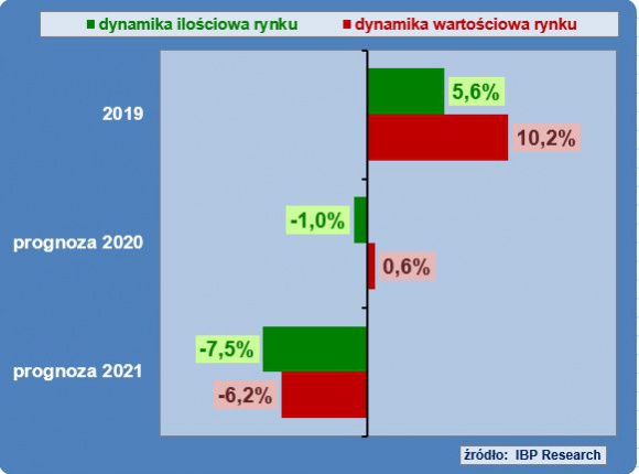 RYNEK CHEMII BUDOWLANEJ SŁABNIE WSKUTEK PANDEMII BIZNES, Handel - Firma badawcza IBP Research specjalizująca się w analizach rynku chemicznego i materiałów budowlanych, wykonała prognozę rozwoju rynku chemii budowlanej, oceniając wpływ i skutki COVID-19