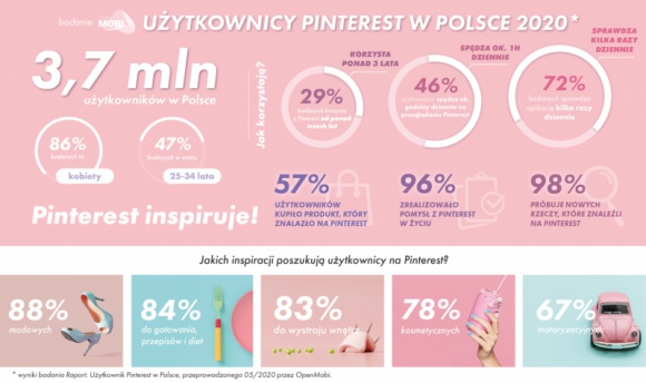 Pierwsze badanie polskich użytkowników Pinteresta BIZNES, Handel - Pinterest coraz mocniej otwiera się na e-commerce w Polsce. Rośnie więc potrzeba poznania użytkowników tego medium. Jacy są polscy Pinnersi? Czy platforma ma potencjał sprzedażowy? Open Mobi przedstawia wnioski z przeprowadzonego niedawno badania.