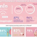 Pierwsze badanie polskich użytkowników Pinteresta