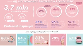 Pierwsze badanie polskich użytkowników Pinteresta