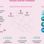 Nowe trendy wakacyjnych podróży Polaków